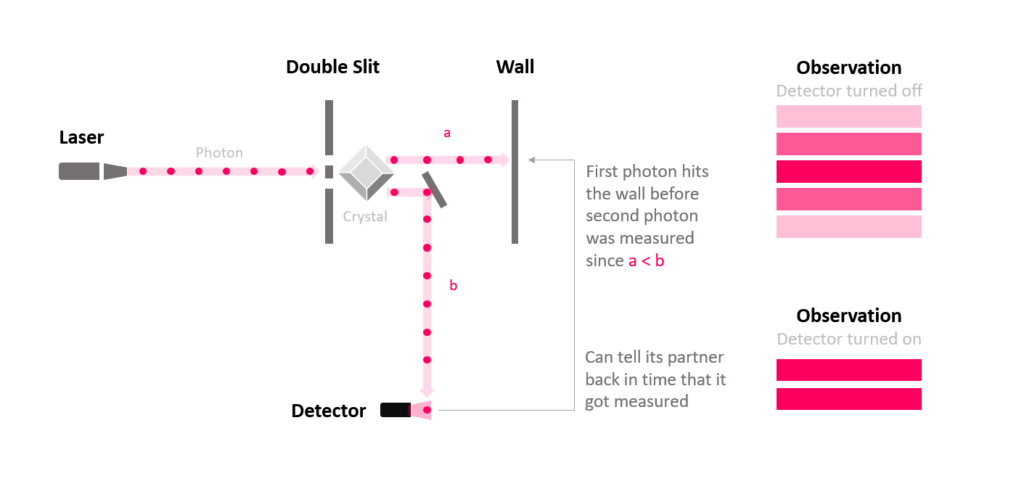 Delayed Choice Quantum Eraser as variation of double slit experiment