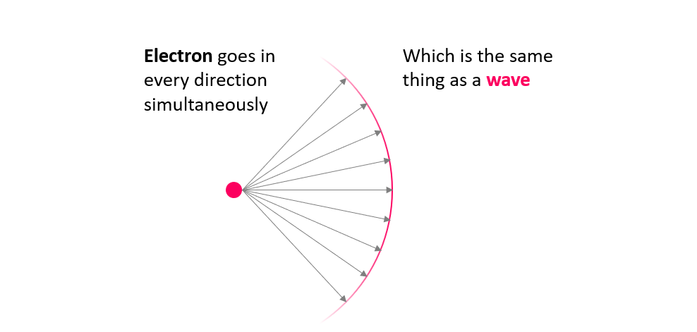 Electron in Superposition moves like a wave