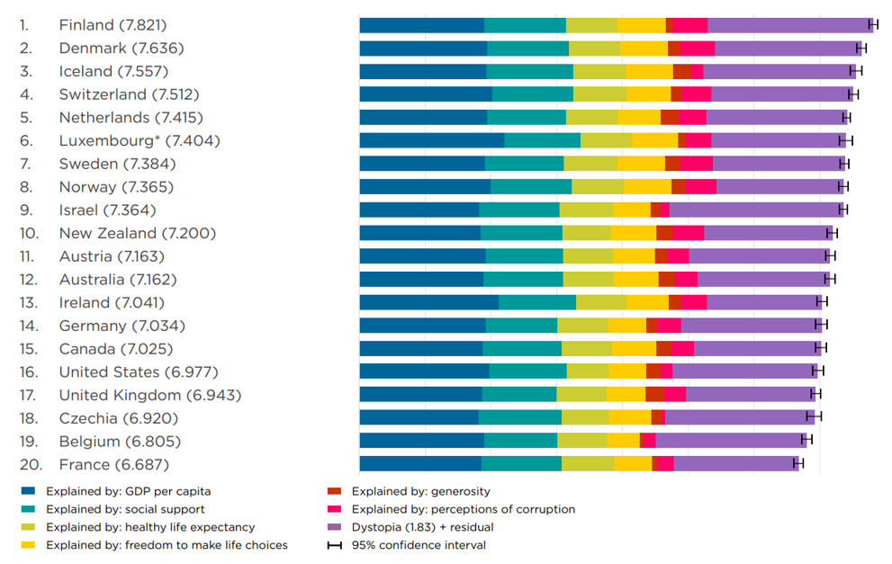 Ranking of top 20 happiest countries in 2023